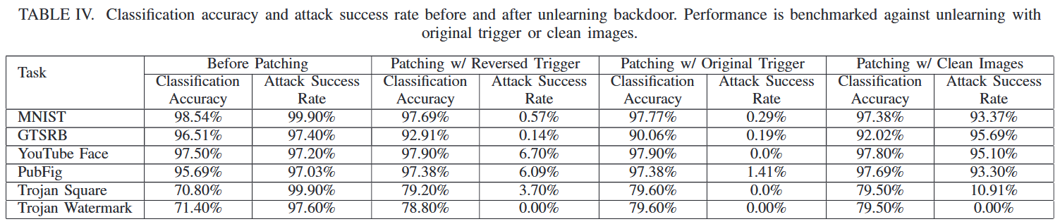 论文解读《Neural Cleanse: Identifying and Mitigating  Backdoor Attacks in Neural Networks》