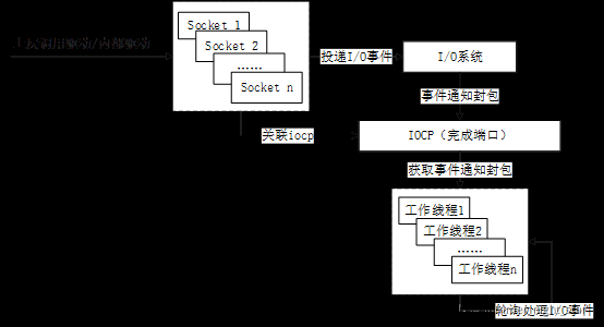 浅析网络库