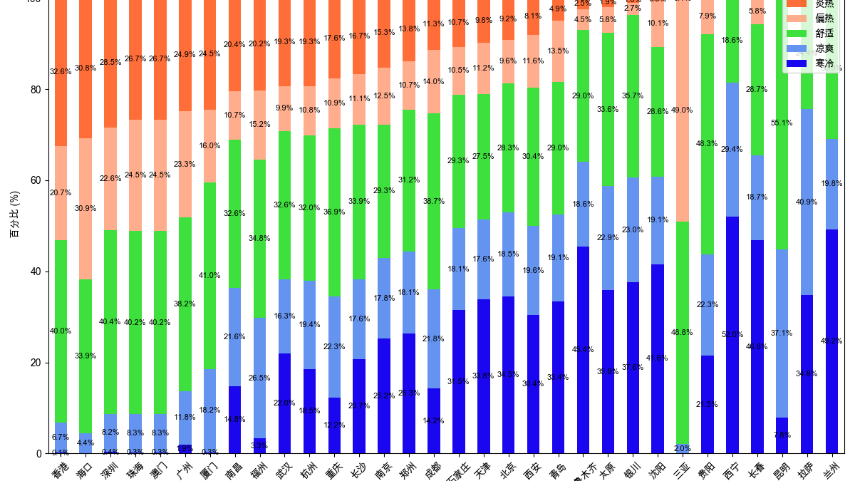 基于Meteostat API的全国主要城市气温舒适度研究（2023-2024）