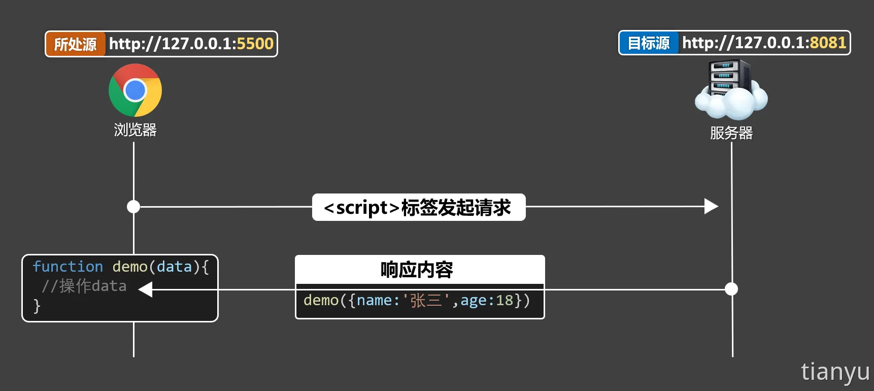 CORS跨域问题梳理