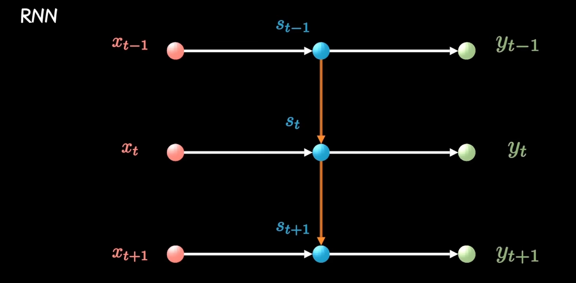 RNN、LSTM