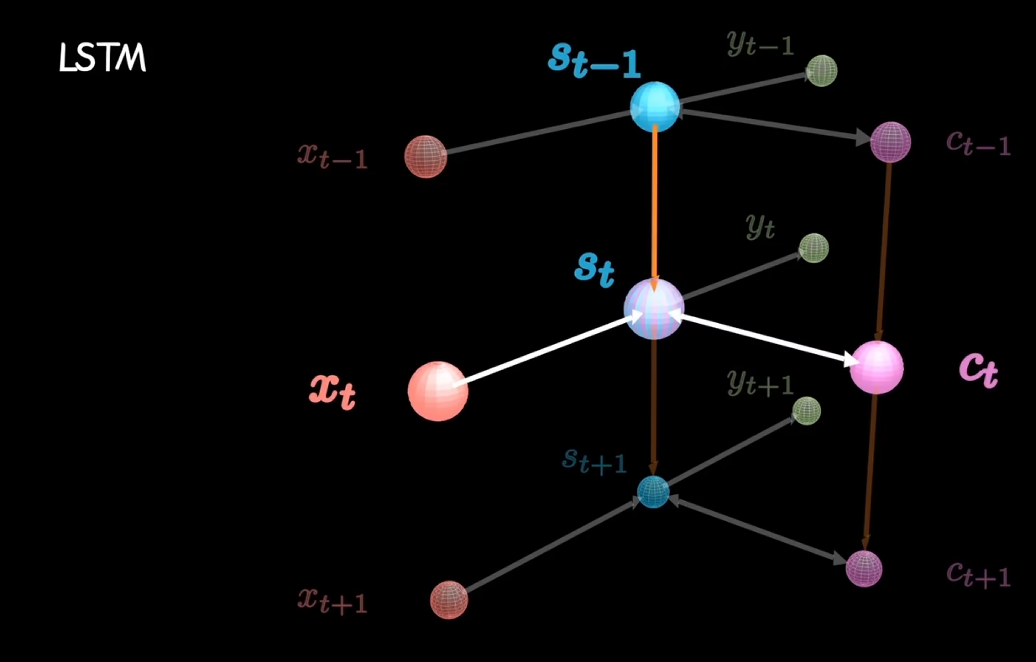 RNN、LSTM