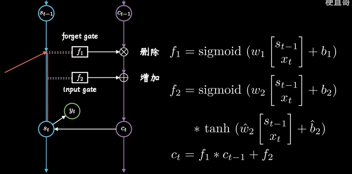 RNN、LSTM