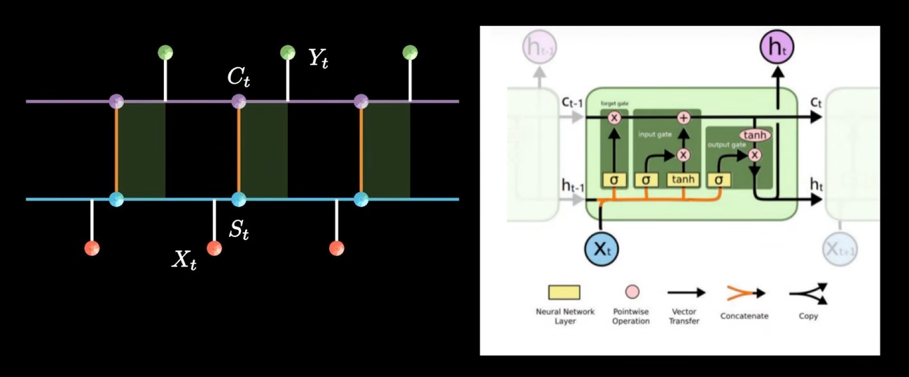 RNN、LSTM