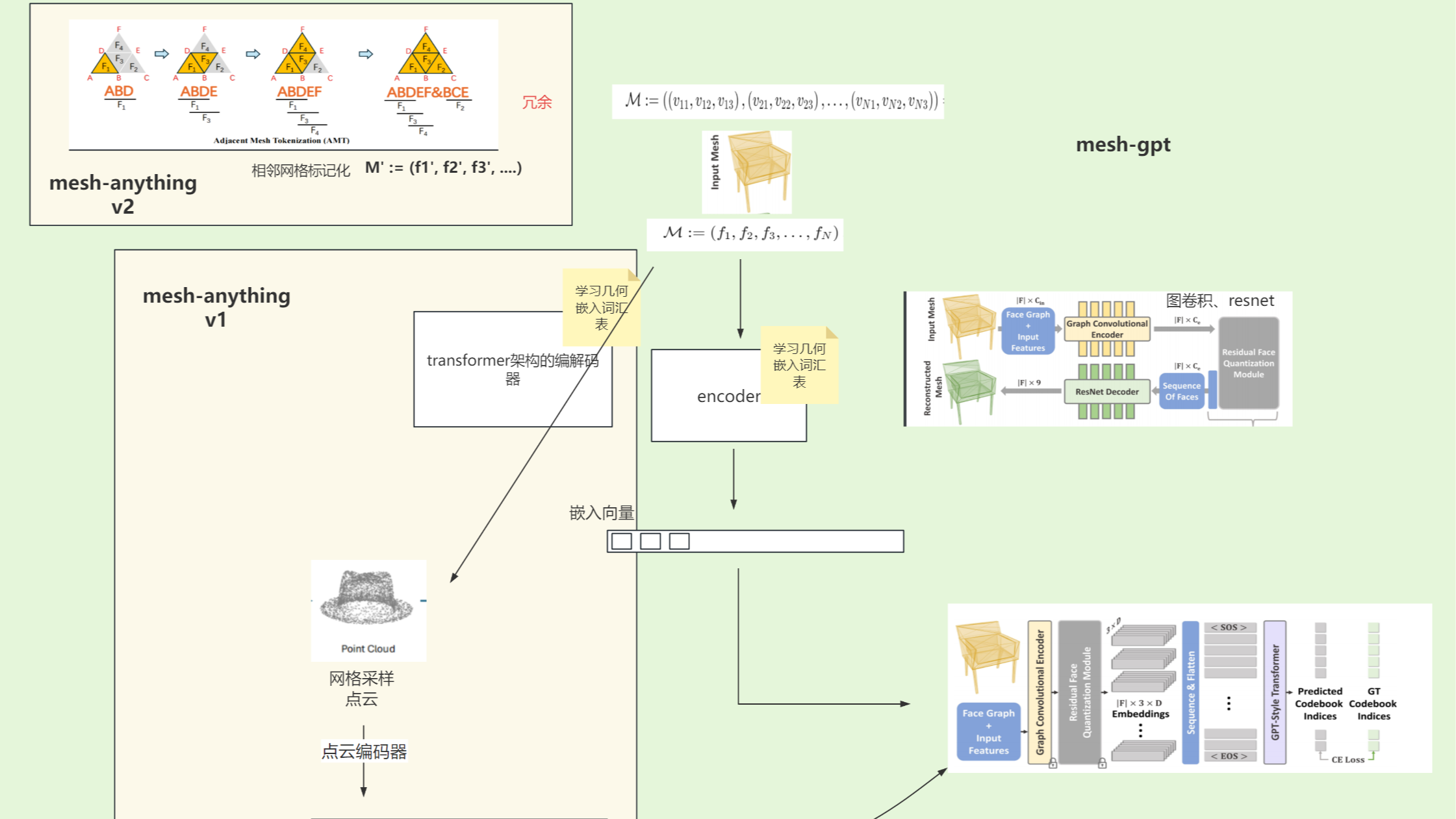 不同batch_size性能分析、MeshAnything论文