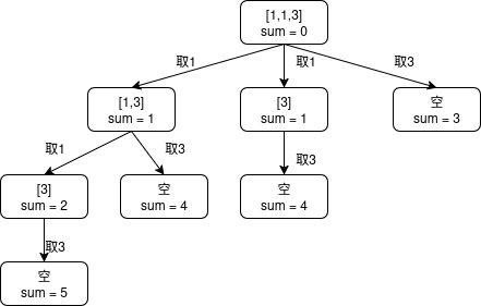 组合总和2去重说明