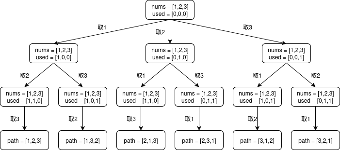 排列问题树形结构图