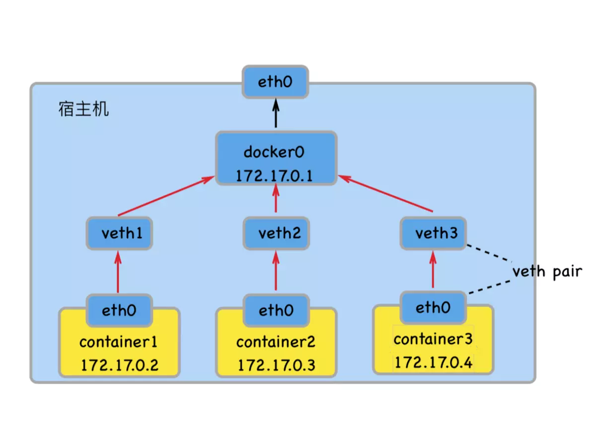 docker网络