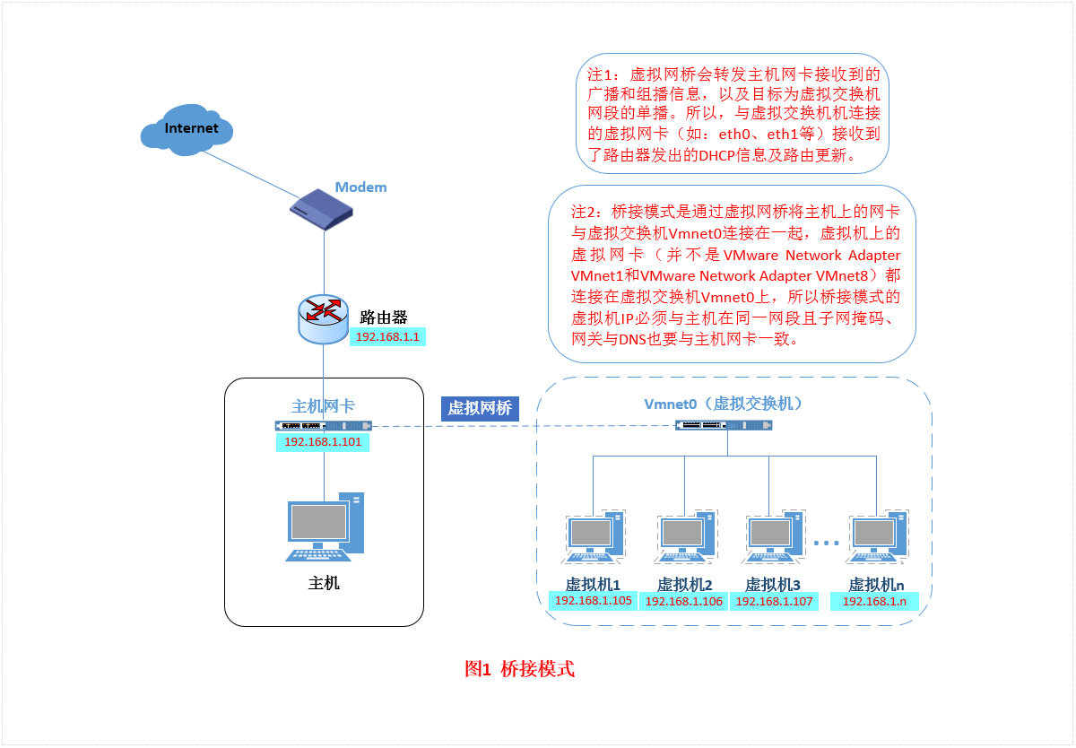 kvm网络，docker网络,，vm网络