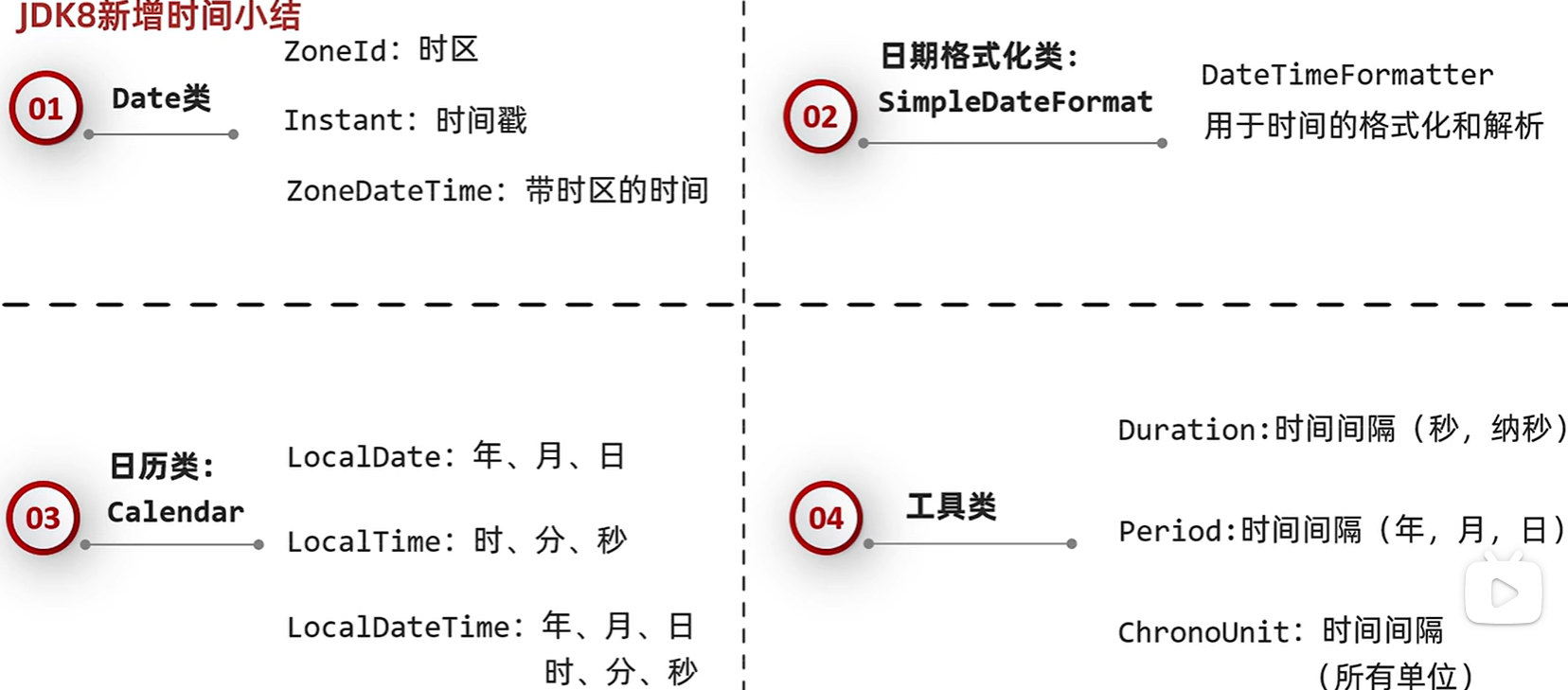 Java JDK8新增时间类