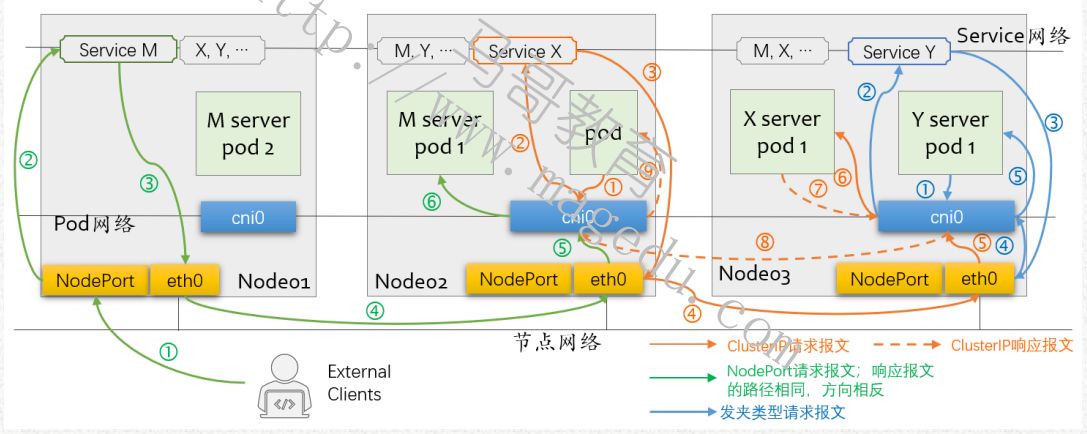 Kubernetes Service与服务发现