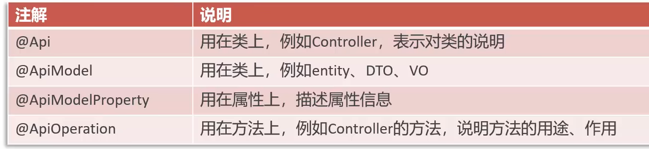 swagger常用注解