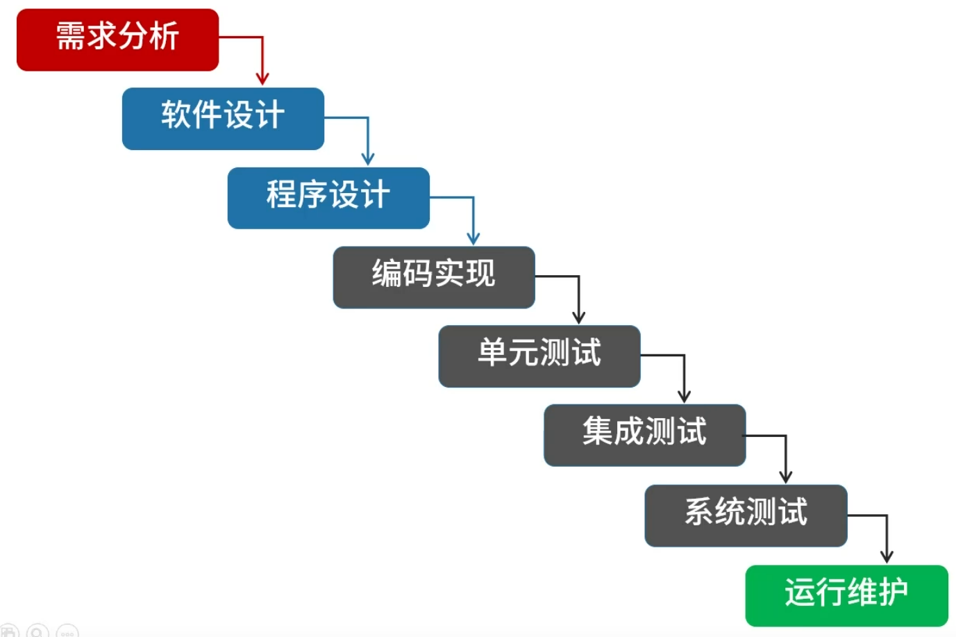 系统架构设计师学习