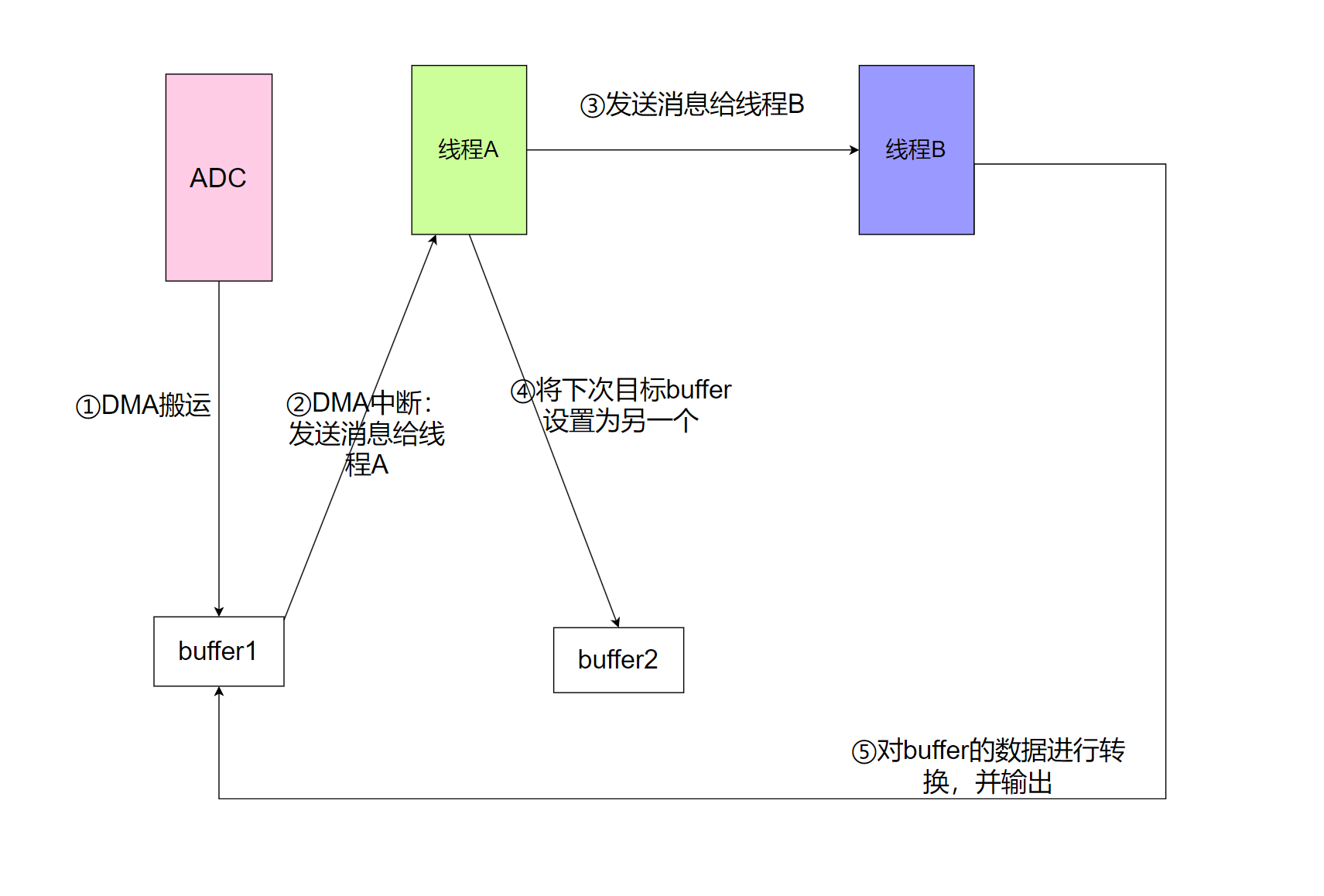 ADC_DMA_双buffer传输