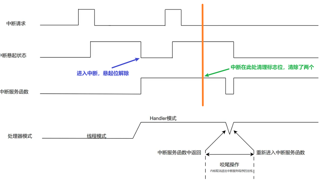 深入理解异常和中断（Cortex-M3）