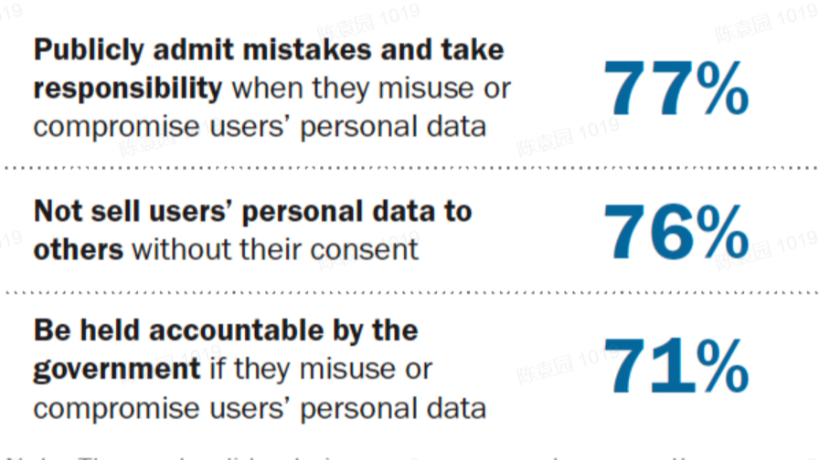 数据安全与个人隐私：美国人的焦虑与变化