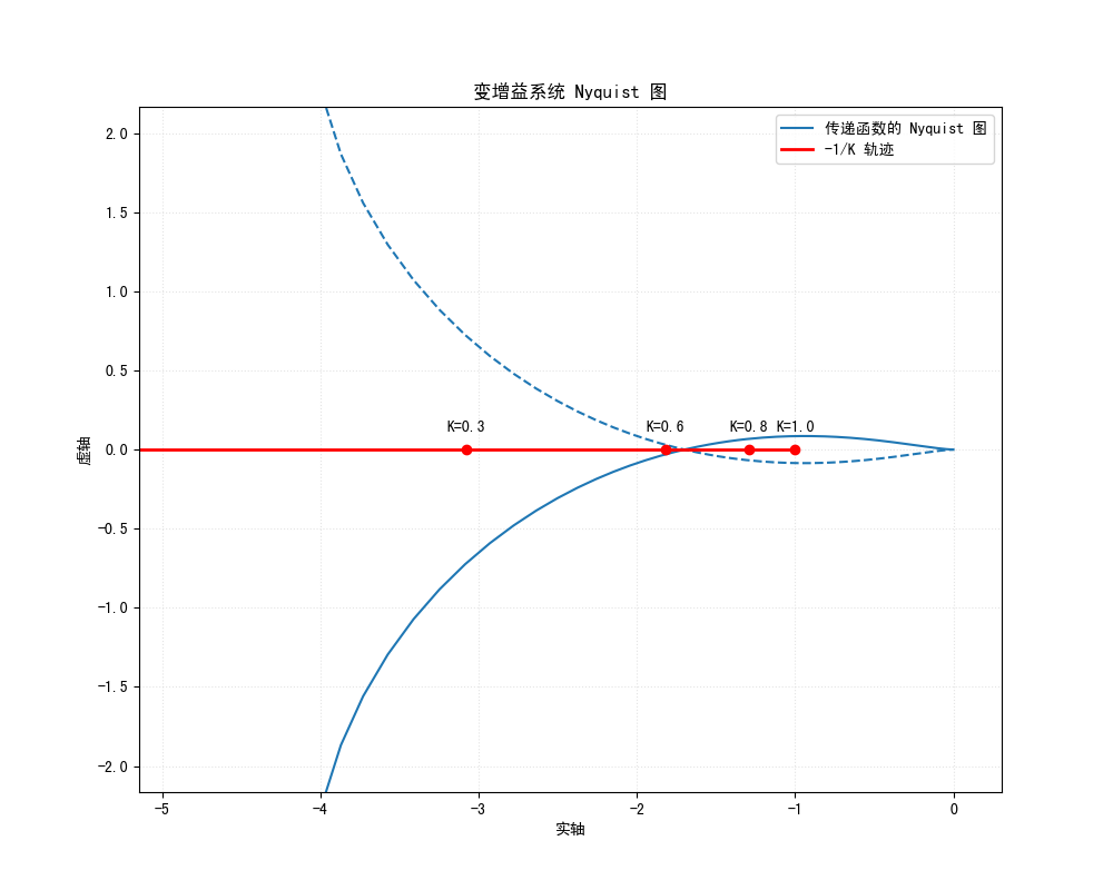 variable-gain-nyquist
