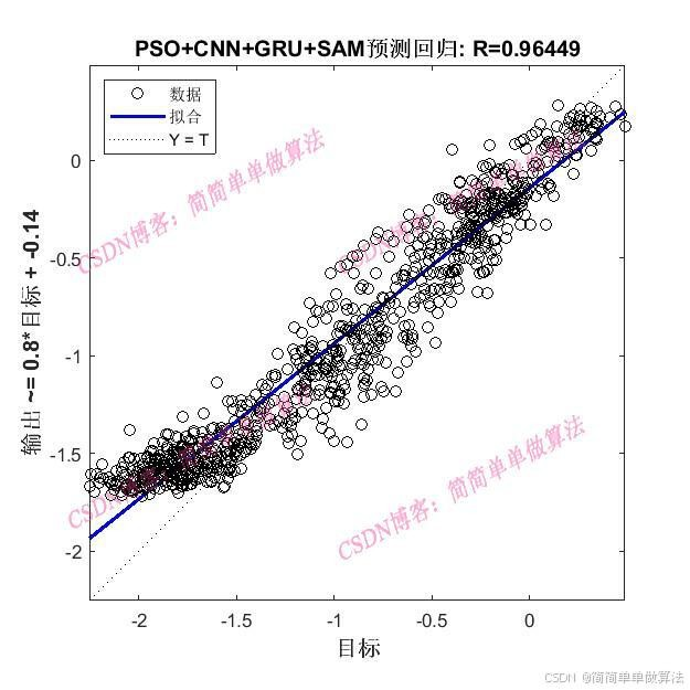 基于PSO粒子群优化的CNN-GRU-SAM网络时间序列回归预测算法matlab仿真