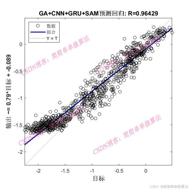 基于GA遗传优化的CNN-GRU-SAM网络时间序列回归预测算法matlab仿真