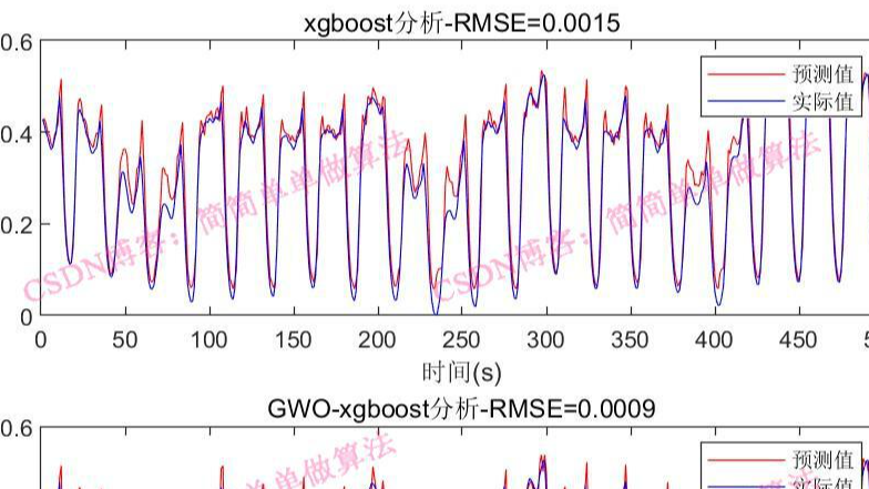 基于GWO灰狼优化的XGBoost序列预测算法matlab仿真