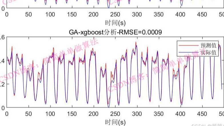 基于GA遗传优化的XGBoost序列预测算法matlab仿真