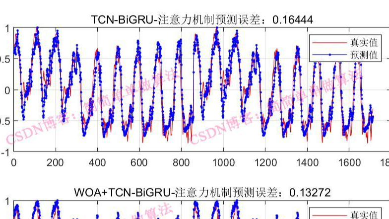基于WOA鲸鱼优化TCN-BiGRU注意力机制网络模型的时间序列预测算法matlab仿真