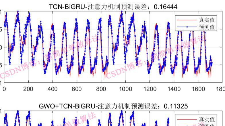 基于GWO灰狼优化TCN-BiGRU注意力机制网络模型的时间序列预测算法matlab仿真