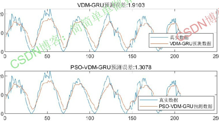 基于PSO粒子群优化的VMD-GRU时间序列预测算法matlab仿真