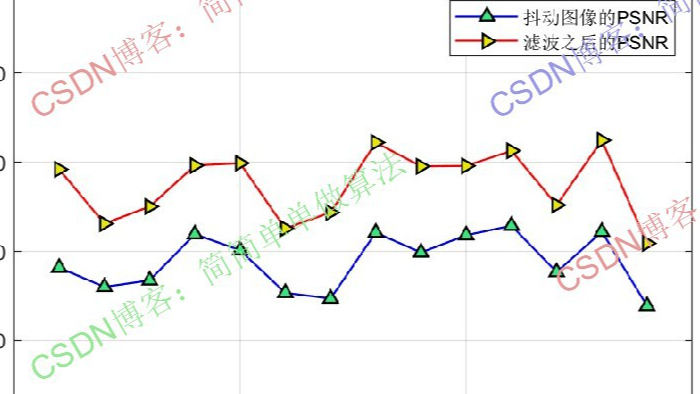 基于维纳滤波的图像去模糊算法matlab仿真