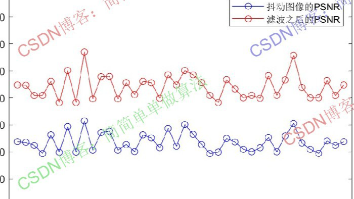基于图像模糊度统计和盲卷积滤波的图像去模糊算法matlab仿真