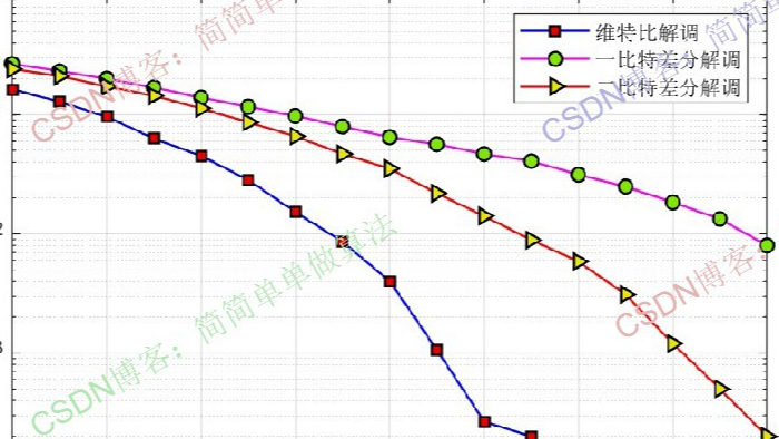 GMSK调制解调系统的matlab性能仿真,对比维特比解调,1bit差分解调,2bit差分解调