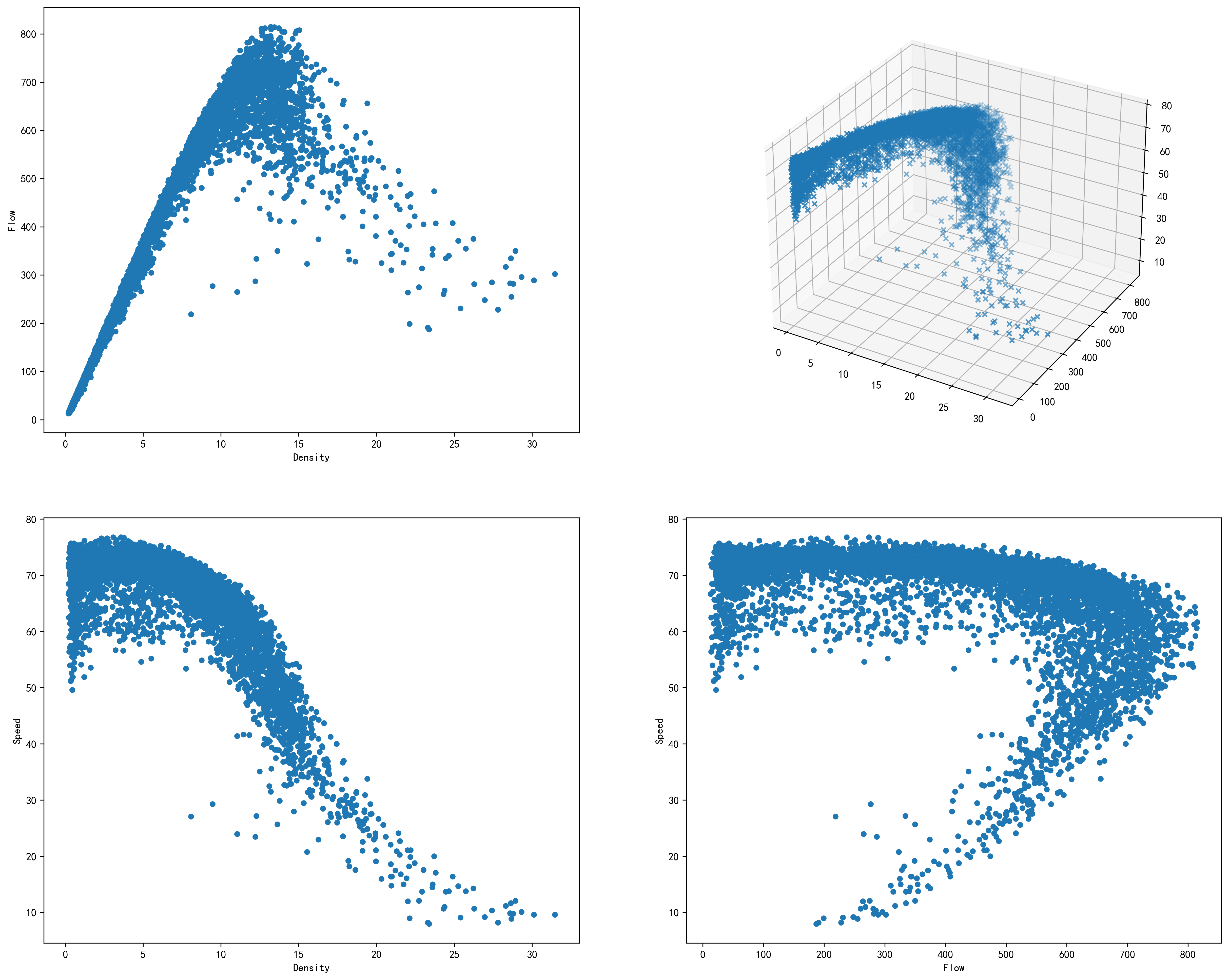 交通流数据中的流量、密度、速度三参数关系
