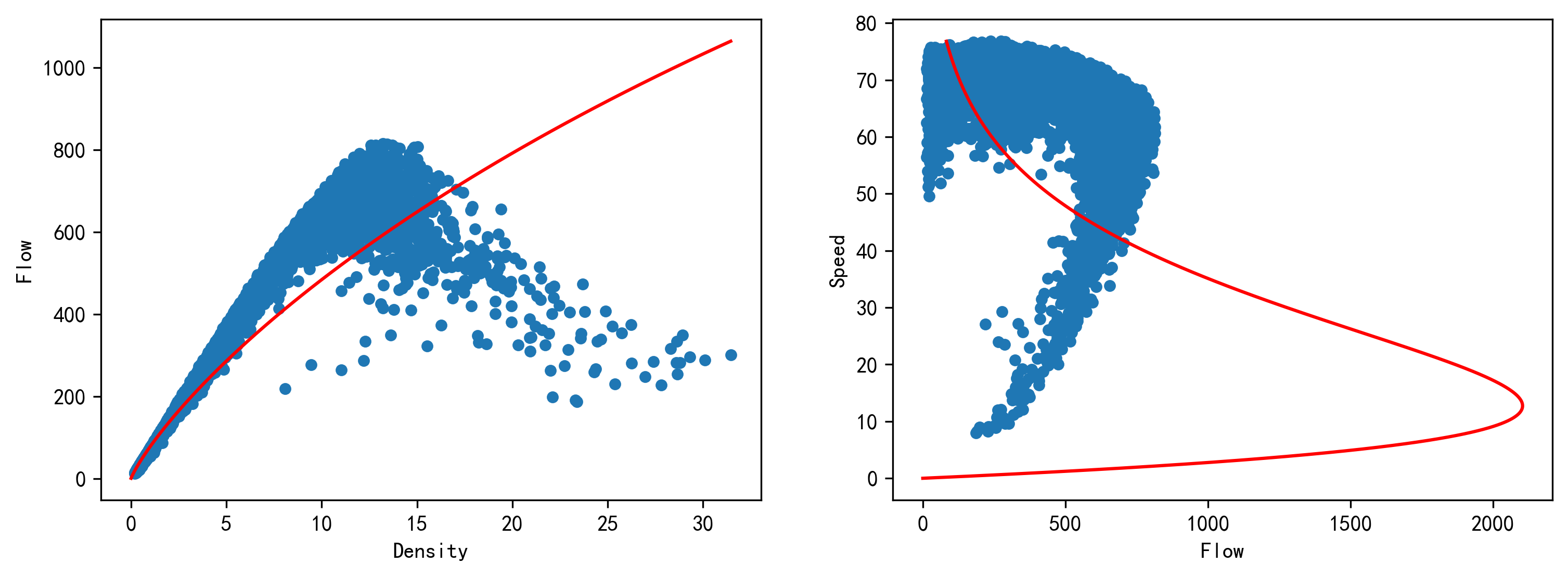 格林伯格模型在流量-密度和速度-流量关系上的表现