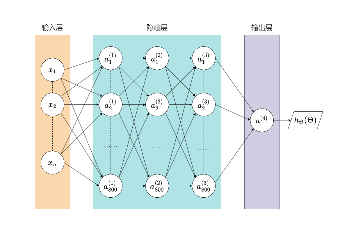 神经网络结构示意图