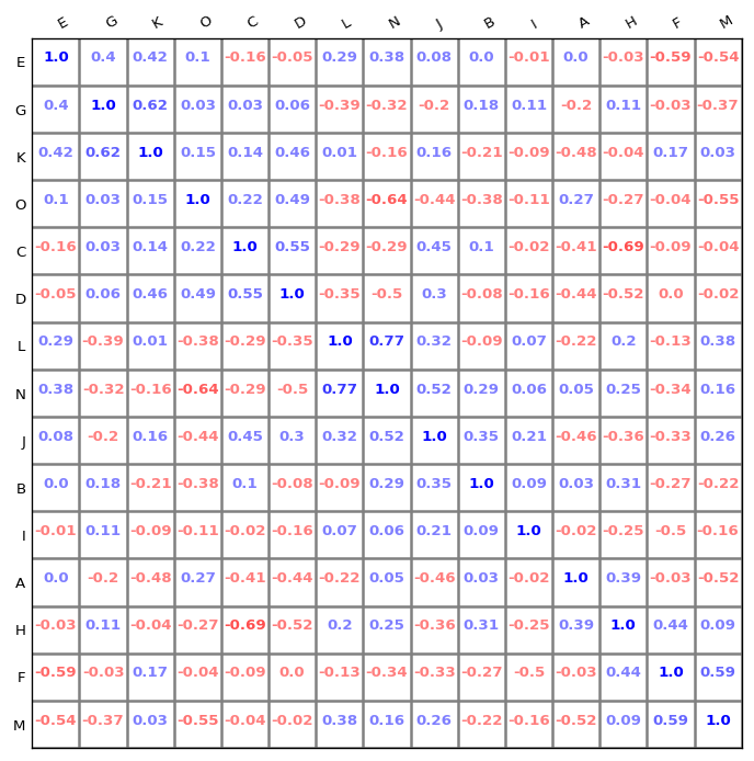 Python——比 Seaborn 更好的相关性热力图：Biokit Corrplot