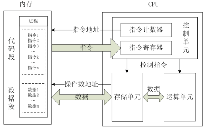 CPU、核心，进程、线程，串行、并发、并行之间的关系