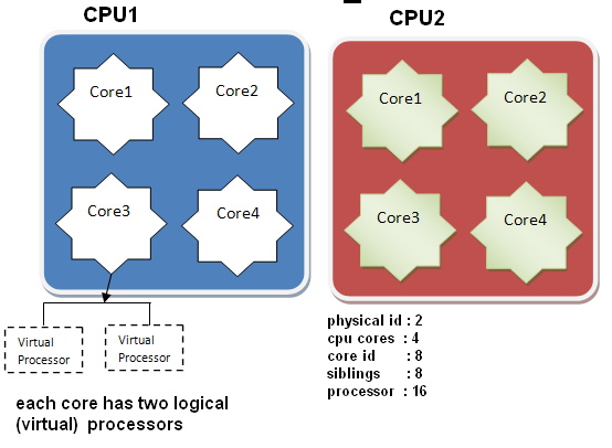 CPU、核心，进程、线程，串行、并发、并行之间的关系