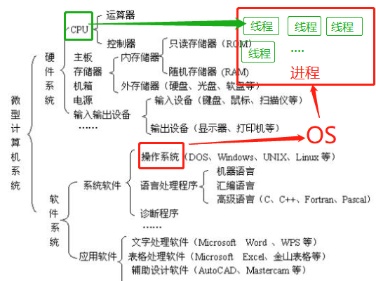 CPU、核心，进程、线程，串行、并发、并行之间的关系