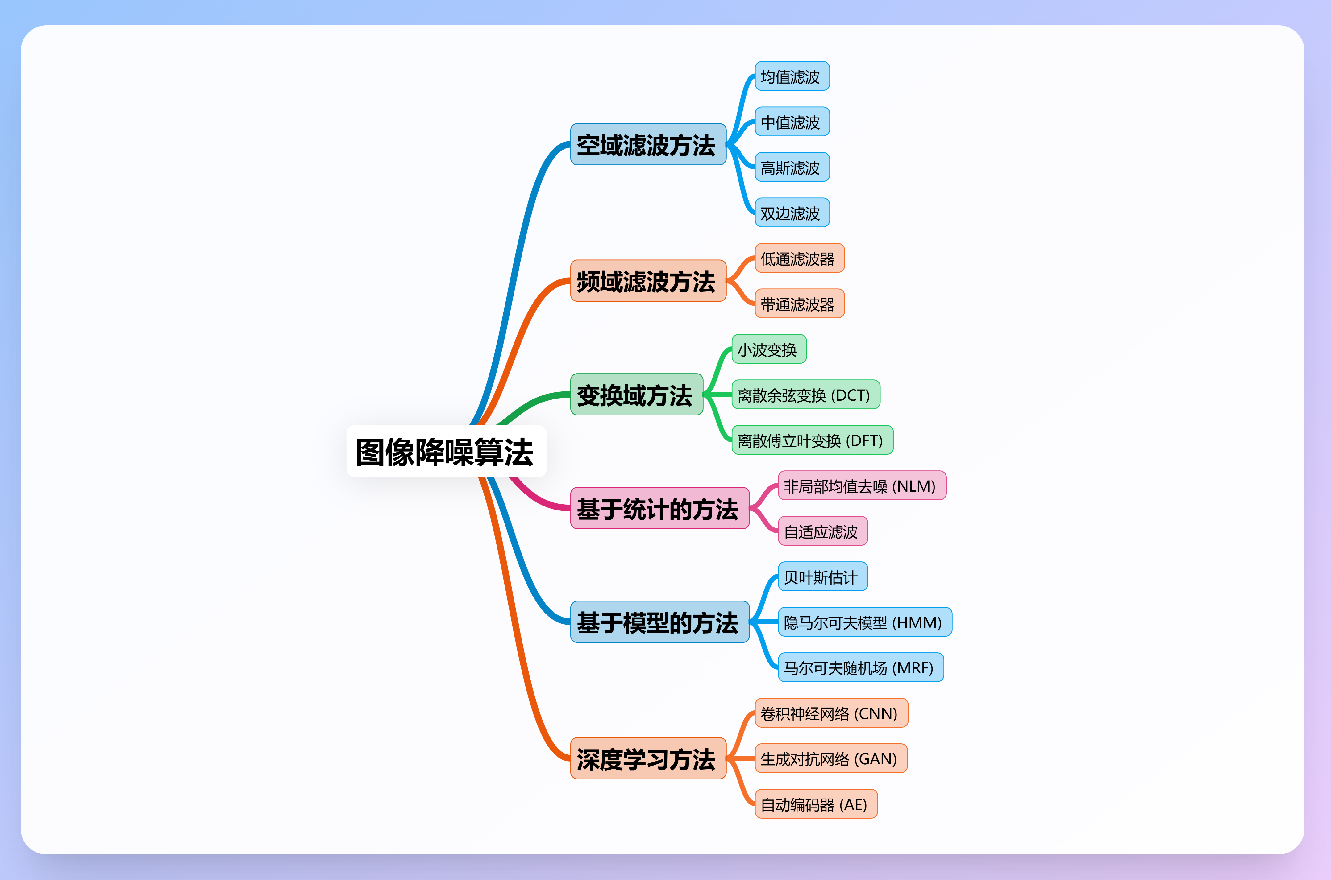 图像降噪算法概述