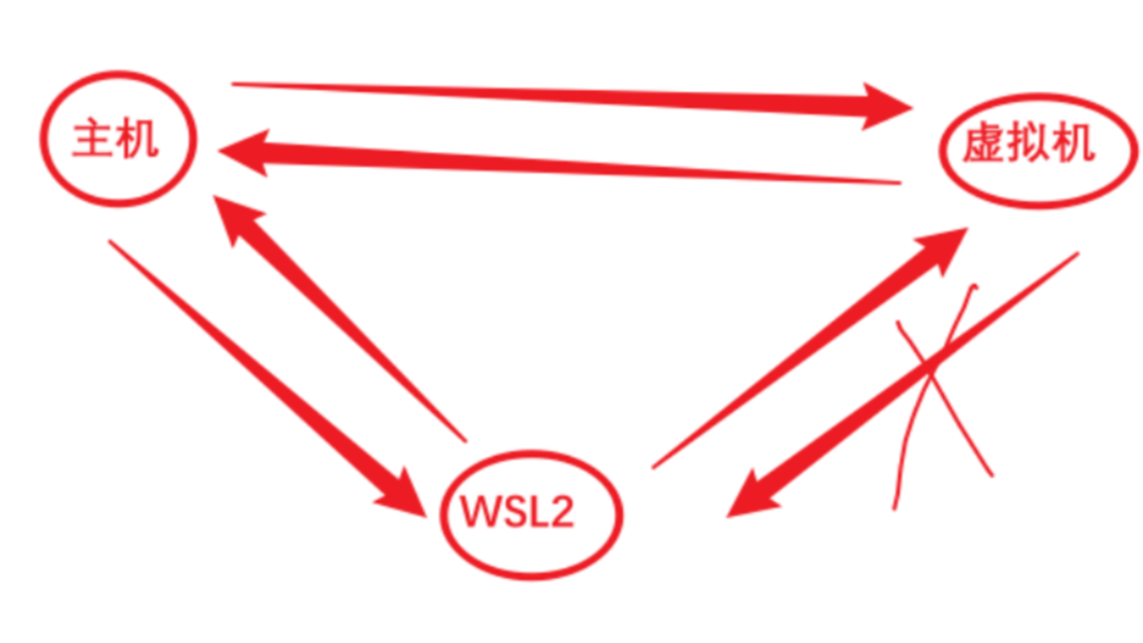 虚拟机无法ping通WSL2的解决办法