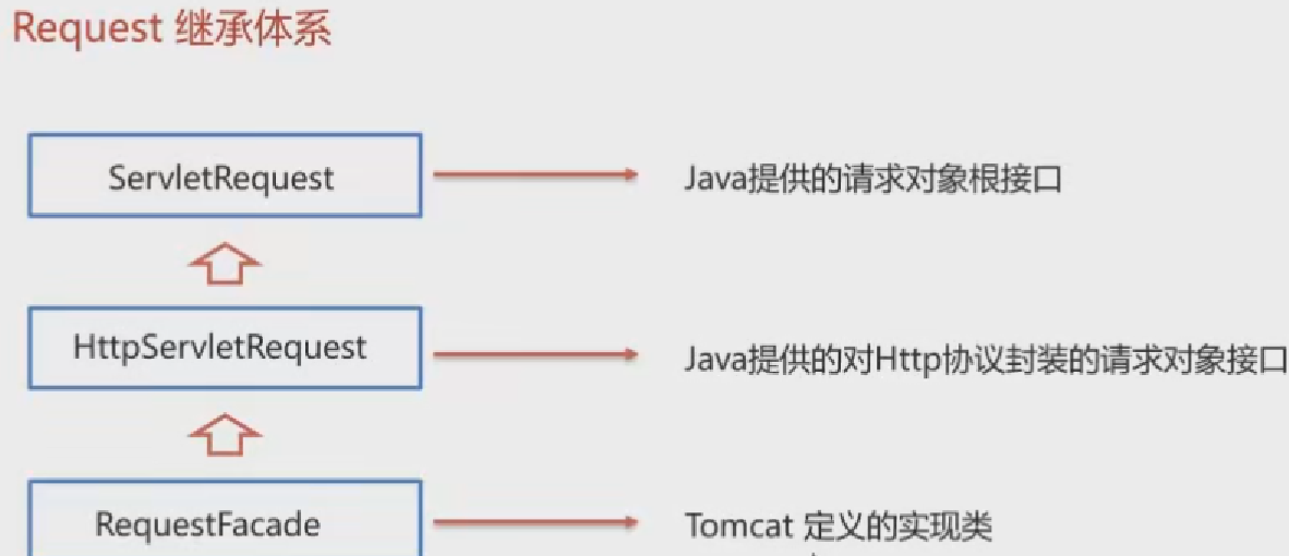 Request继承体系