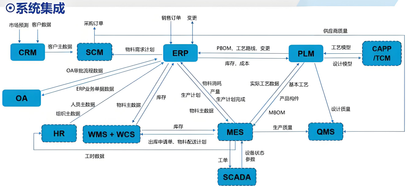 制造业几大系统(MES/WMS/QMS/ERP)的集成 - 万界星空科技 - 博客园