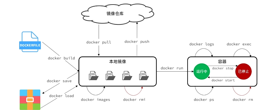 安装Docker