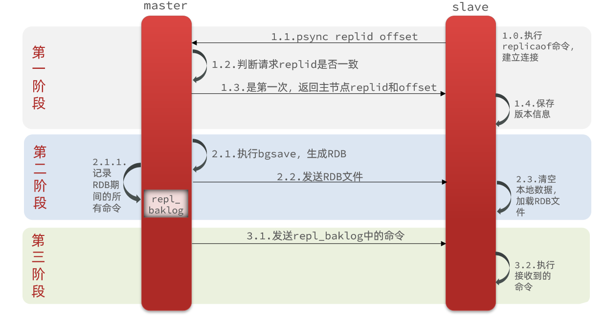 面试必会->Redis篇