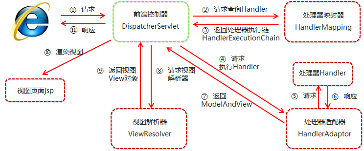 面试必会  –> SSM篇