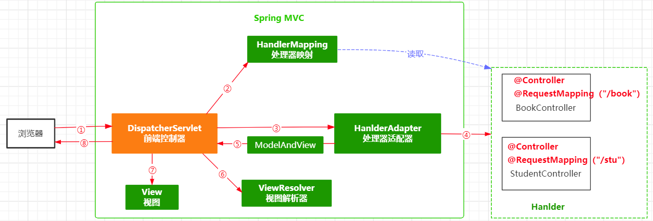 一文了解 – -> SpringMVC