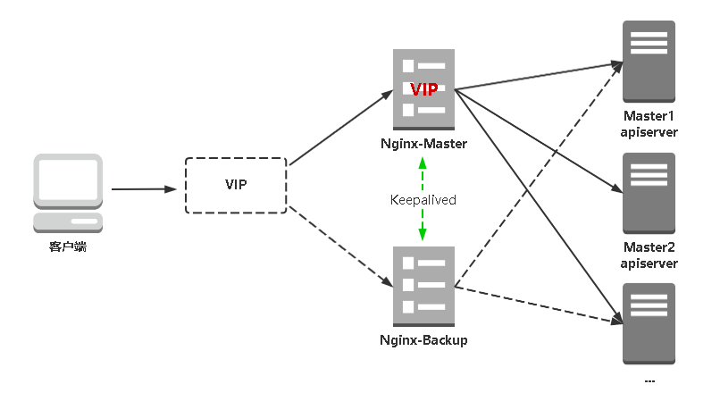 K8s高可用集群二进制部署-V1.20