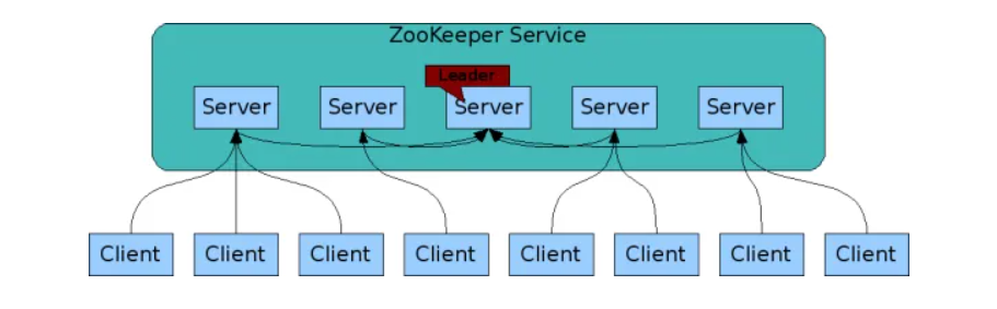 Zookeeper安装部署