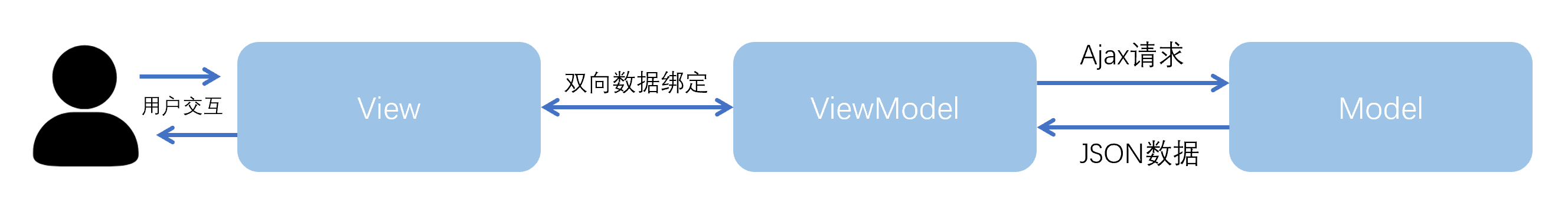 Vue – 入门