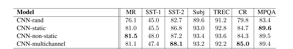 TextCNN: Convolutional Neural Networks for Sentence Classification